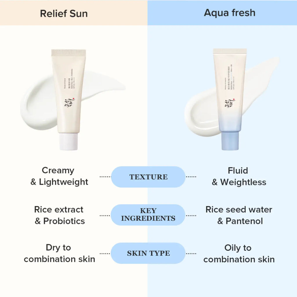 Beauty of Joseon Relief Sun SPF50+ PA++++ 50ml — The No-White-Cast Sunscreen Canada Loves